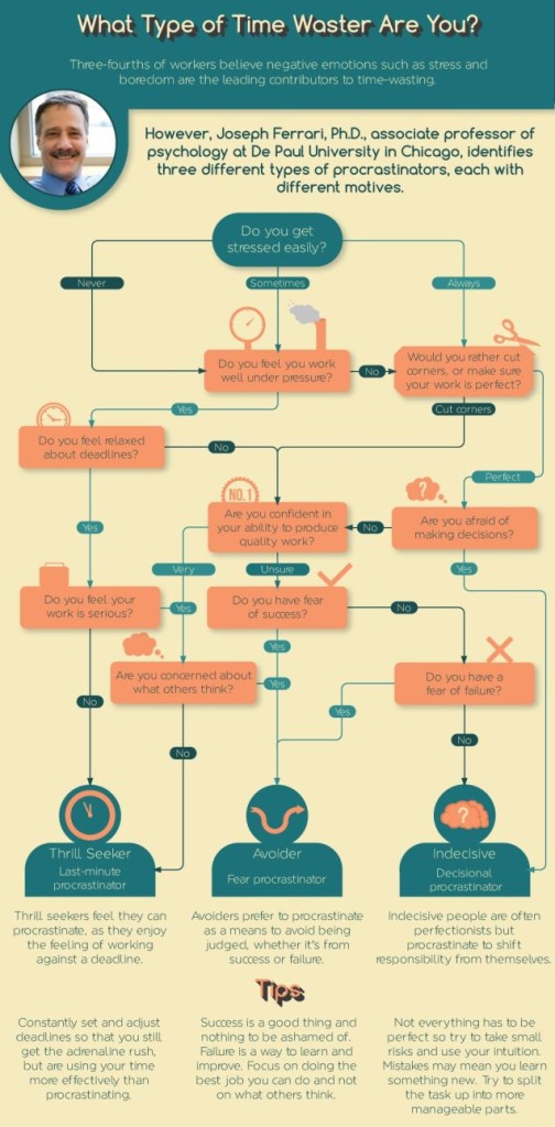 infografic procrastinare