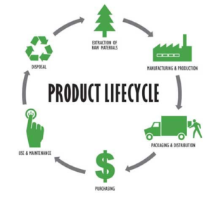 ciclul de viata a produsului